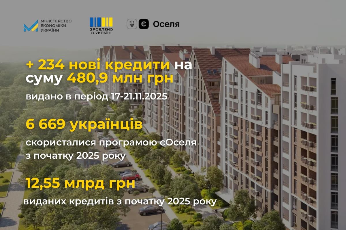 єОселя: За минулий тиждень видали 234 нові кредити на суму 480,9 млн грн