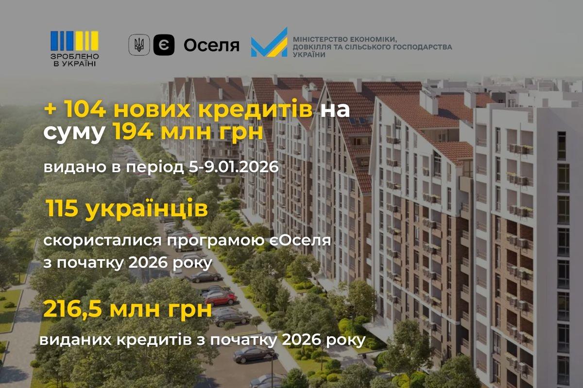 єОселя: За минулий тиждень українці отримали 104 нових кредитів на суму 194 млн грн