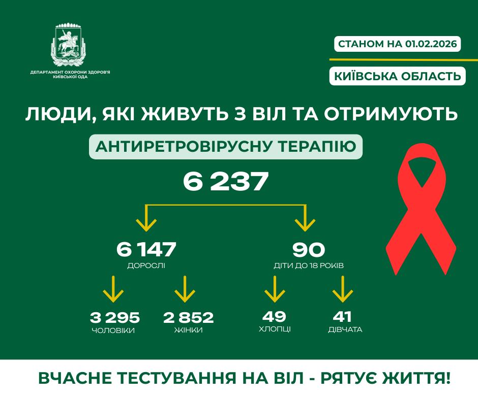 На Київщині антиретровірусну терапію забезпечують 27 закладів охорони здоров’я