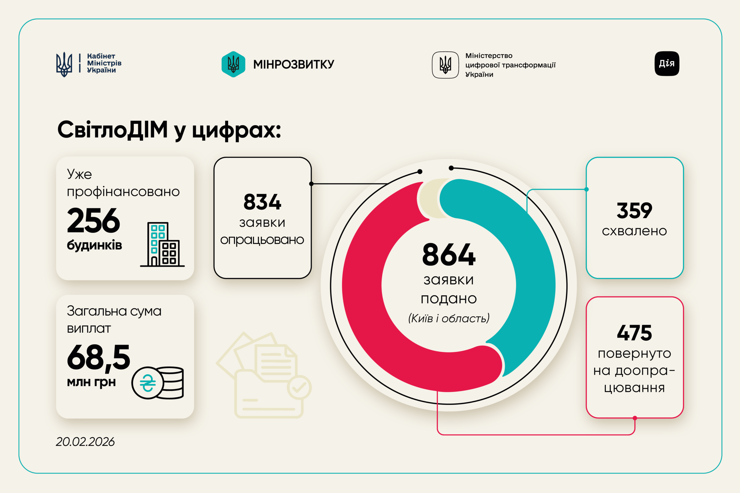 СвітлоДІМ: понад 250 будинків уже отримали фінансування