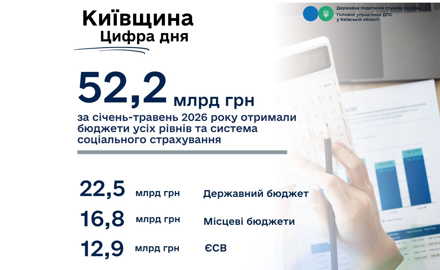 Платники Київщини забезпечили 52,2 млрд грн надходжень до бюджетів усіх рівнів та соціального страхування