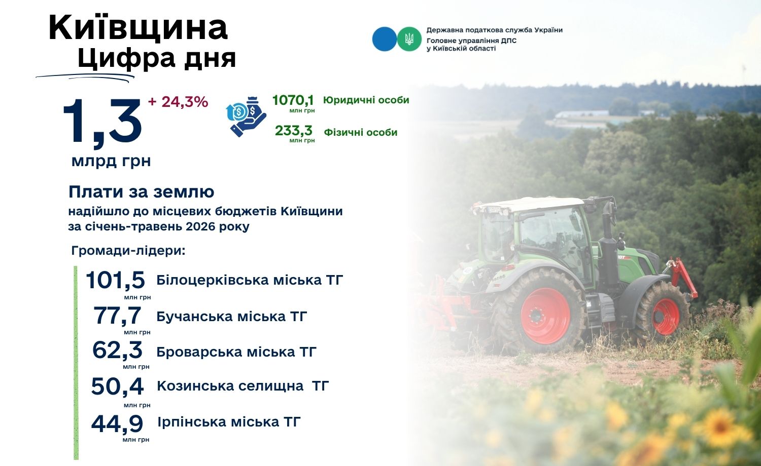 Плата за землю забезпечила місцевим бюджетам Київщини понад 1,3 млрд грн
