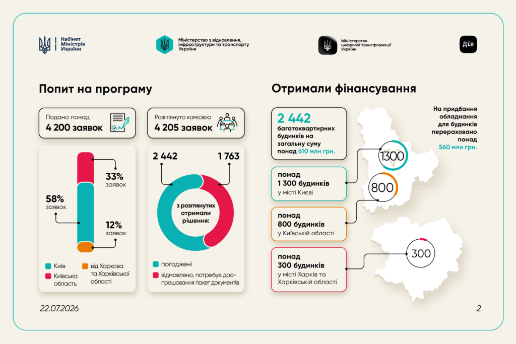 Інфографіка щодо урядової програми підтримки багатоквартирних будинків СвітлоДІМ