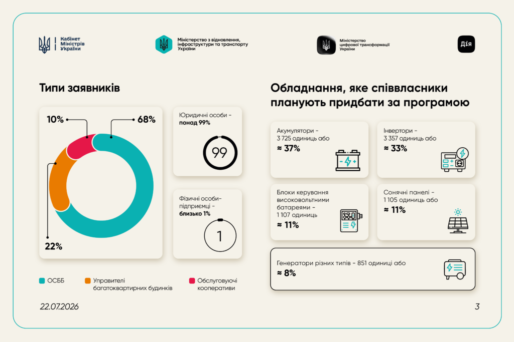 Інфографіка щодо урядової програми підтримки багатоквартирних будинків СвітлоДІМ