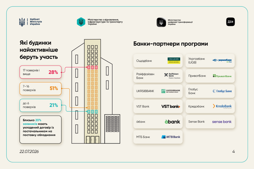 Інфографіка щодо урядової програми підтримки багатоквартирних будинків СвітлоДІМ