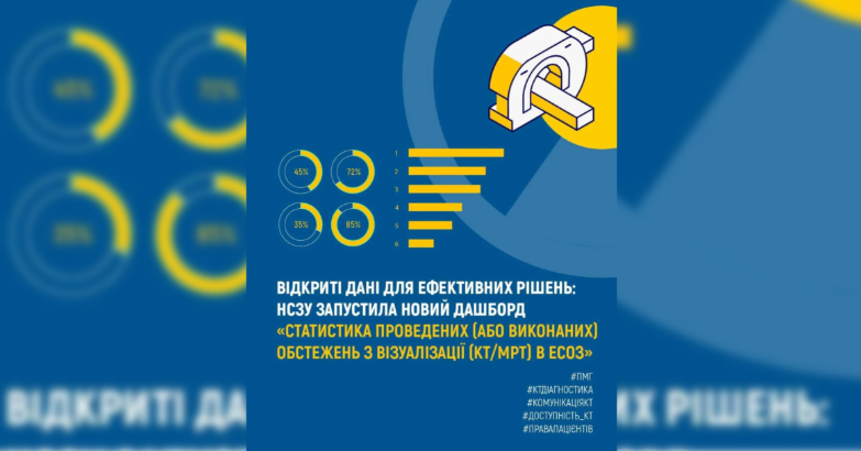 Інфографіка Національної служби здоров'я України (НСЗУ) на синьому тлі з білим і жовтим текстом про запуск нового дашборду «Статистика проведених (або виконаних) обстежень з візуалізації (КТ/МРТ) в ЕСОЗ». У верхній частині зображено жовто-білу іконку апарату КТ/МРТ у жовтому колі, а також графічні елементи: чотири кругові діаграми з відсотками (45%, 72%, 35%, 85%) та шість жовтих горизонтальних смуг різної довжини.