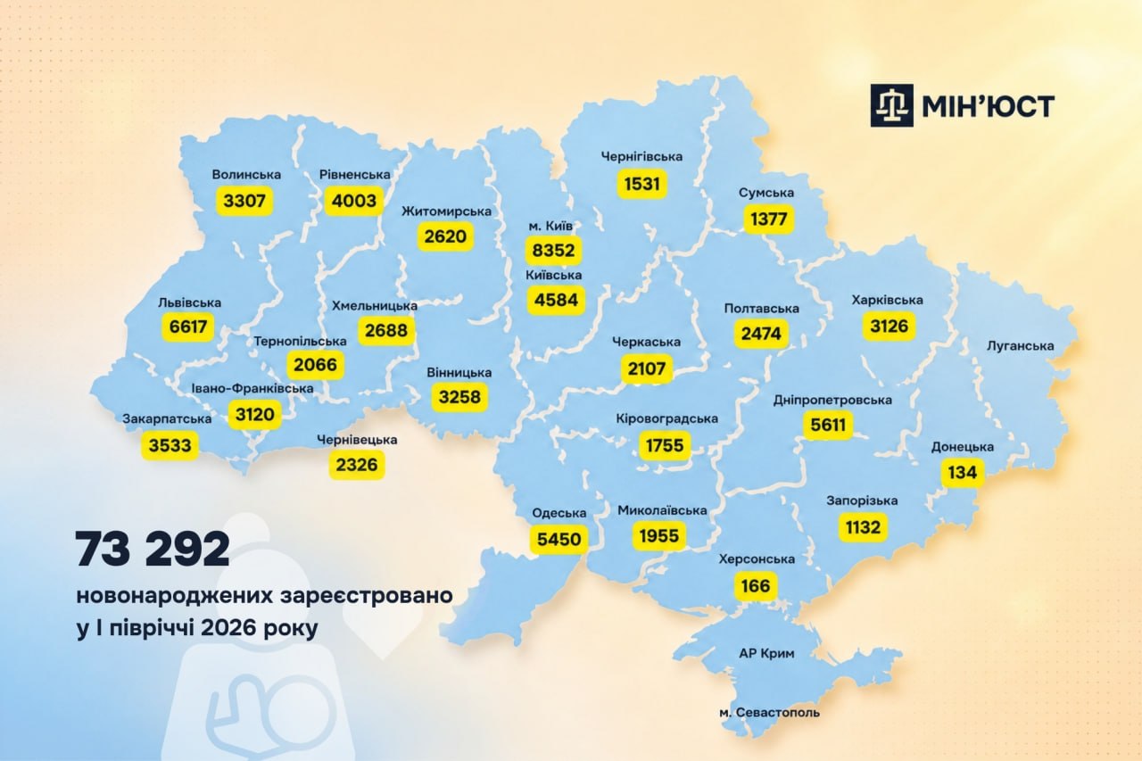 Мін’юст: Понад 4,5 тисячі дітей народилися на Київщині за перше півріччя 2026 року